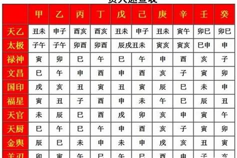 文昌八字|八字文昌星正确查法